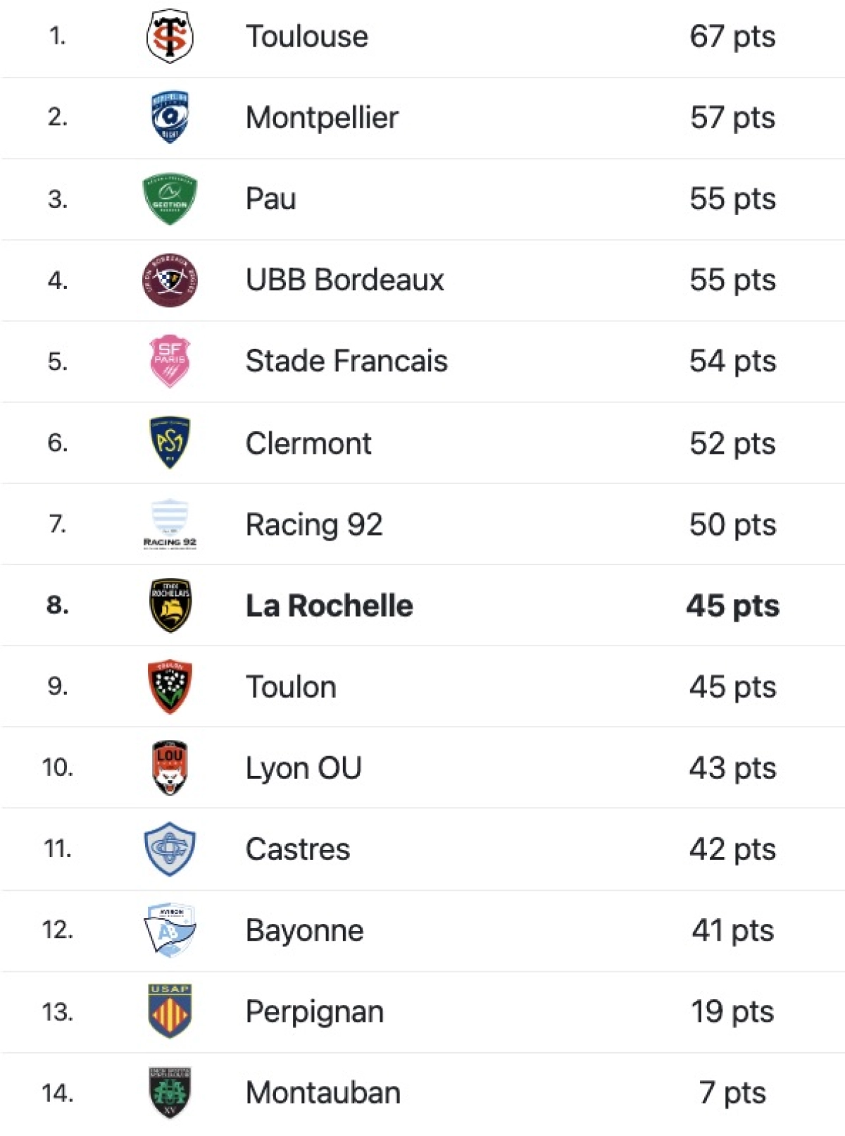 Bayonne - La Rochelle : A quelle heure et sur quelle chaine voir le match de Top 14 samedi