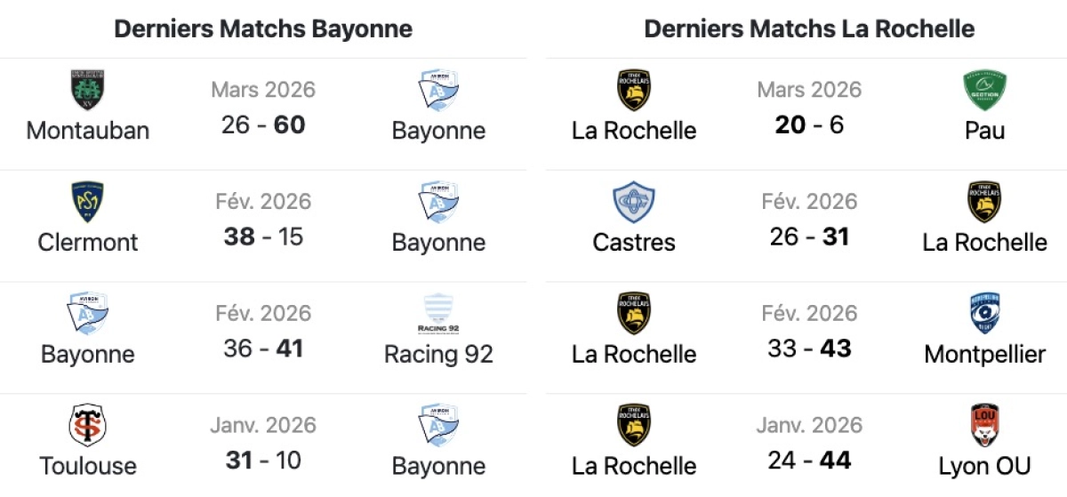 Bayonne - La Rochelle : A quelle heure et sur quelle chaine voir le match de Top 14 samedi