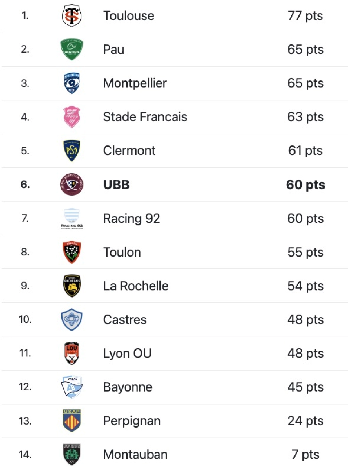 Bayonne - UBB : À quelle heure et sur quelle chaîne voir le match de Top 14 samedi