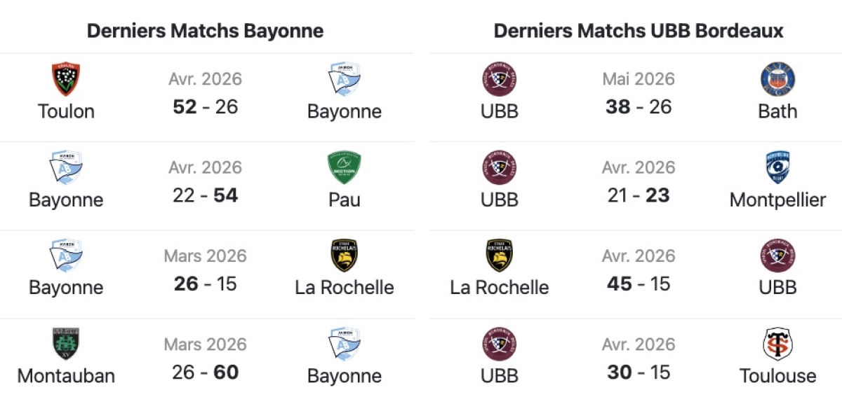 Bayonne - UBB : A quelle heure et sur quelle chaine voir le match de Top 14 samedi