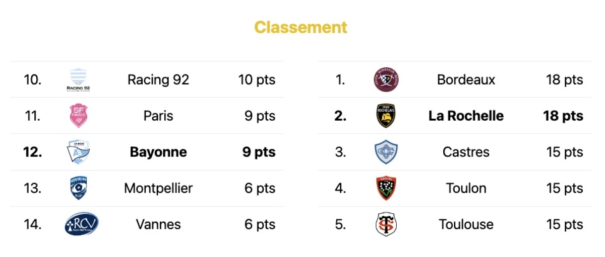 Bayonne Stade Rochelais : A quelle heure et sur quelle chaine ?