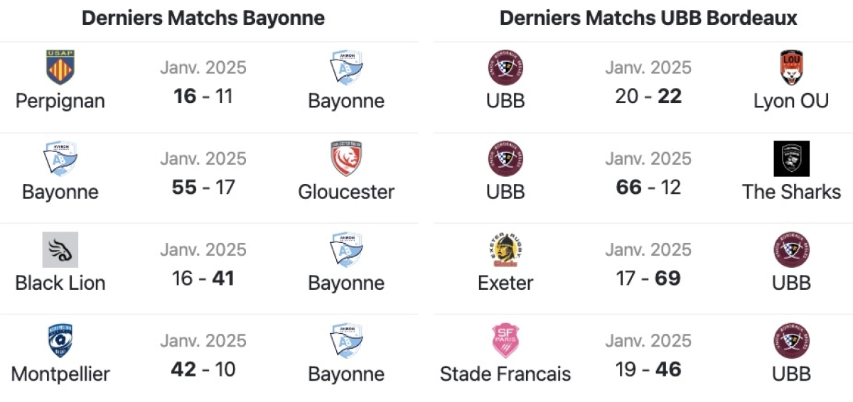 Bayonne vs UBB : A quelle heure et sur quelle chaine ? L'Avant match !