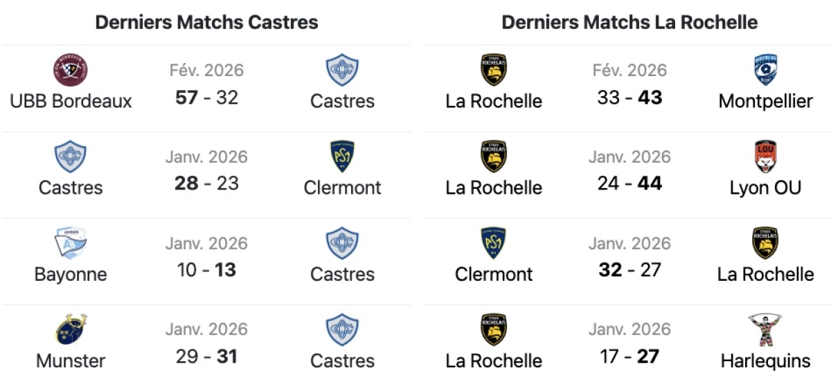 Castres - La Rochelle : Heure et chaine de diffusion match de samedi en Top 14