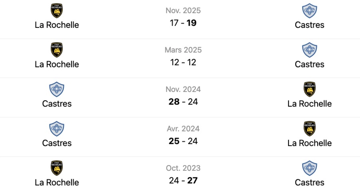 Castres - La Rochelle : Heure et chaine de diffusion match de samedi en Top 14