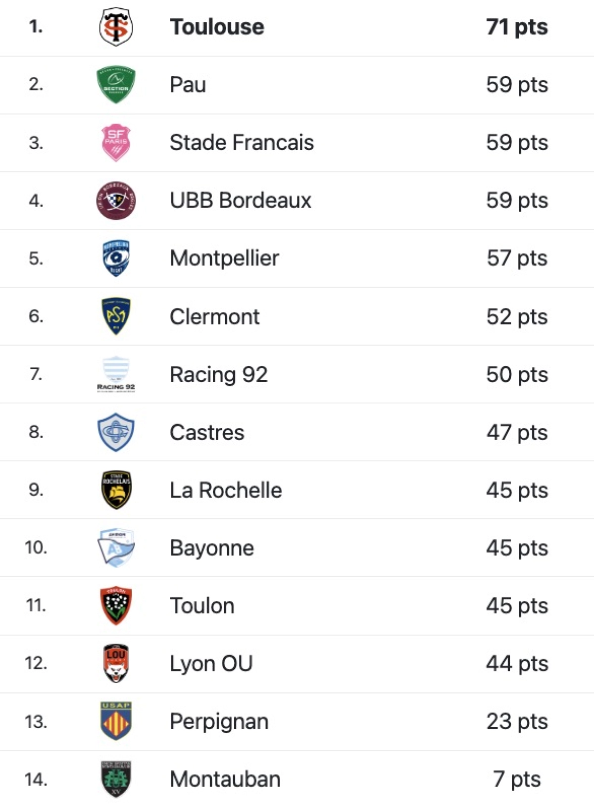 Castres - Toulouse : A quelle et sur quelle chaine voir le derby ce samedi en Top 14