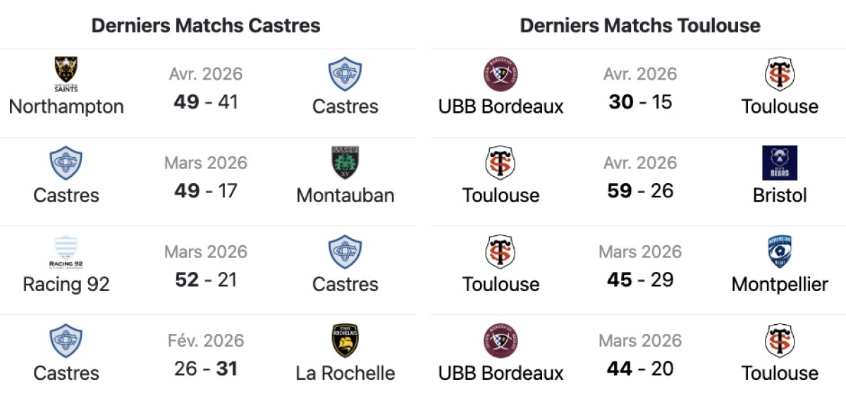 Castres - Toulouse : A quelle et sur quelle chaine voir le derby ce samedi en Top 14