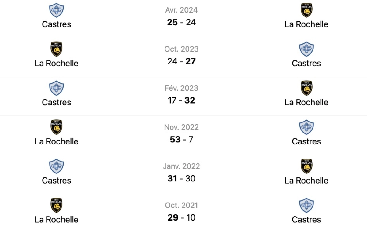 Castres Stade Rochelais : L'Avant match ! A quelle heure et sur quelle chaine ?