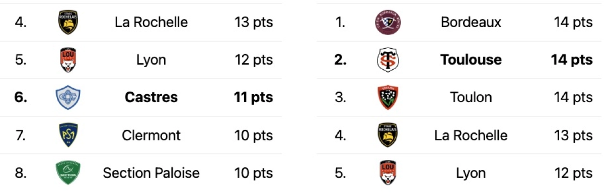 Castres Stade Toulousain : A quelle heure et sur quelle chaine ?