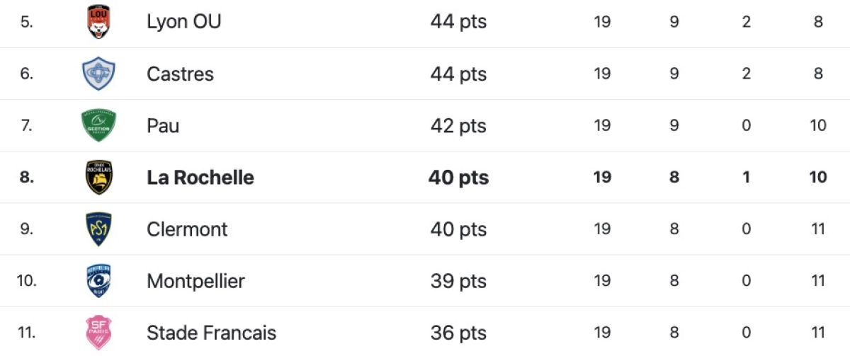 Clermont vs La Rochelle : A quelle heure et sur quelle chaine ?