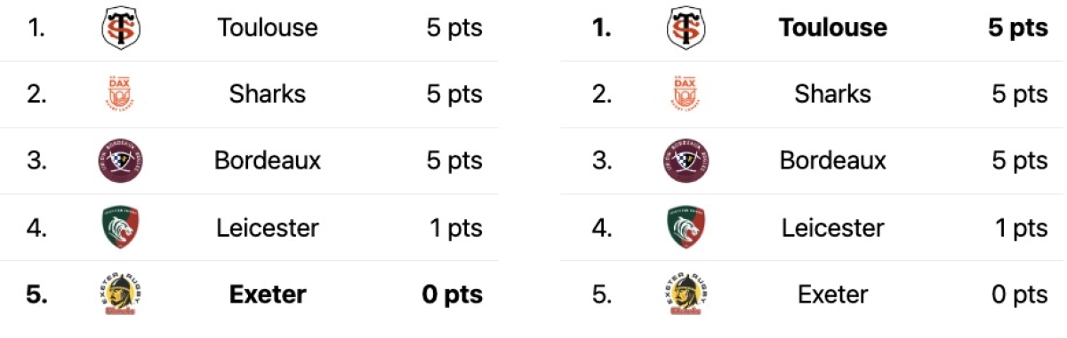 Exeter Toulouse : L'Avant match ! A quelle heure et sur quelle chaine ?