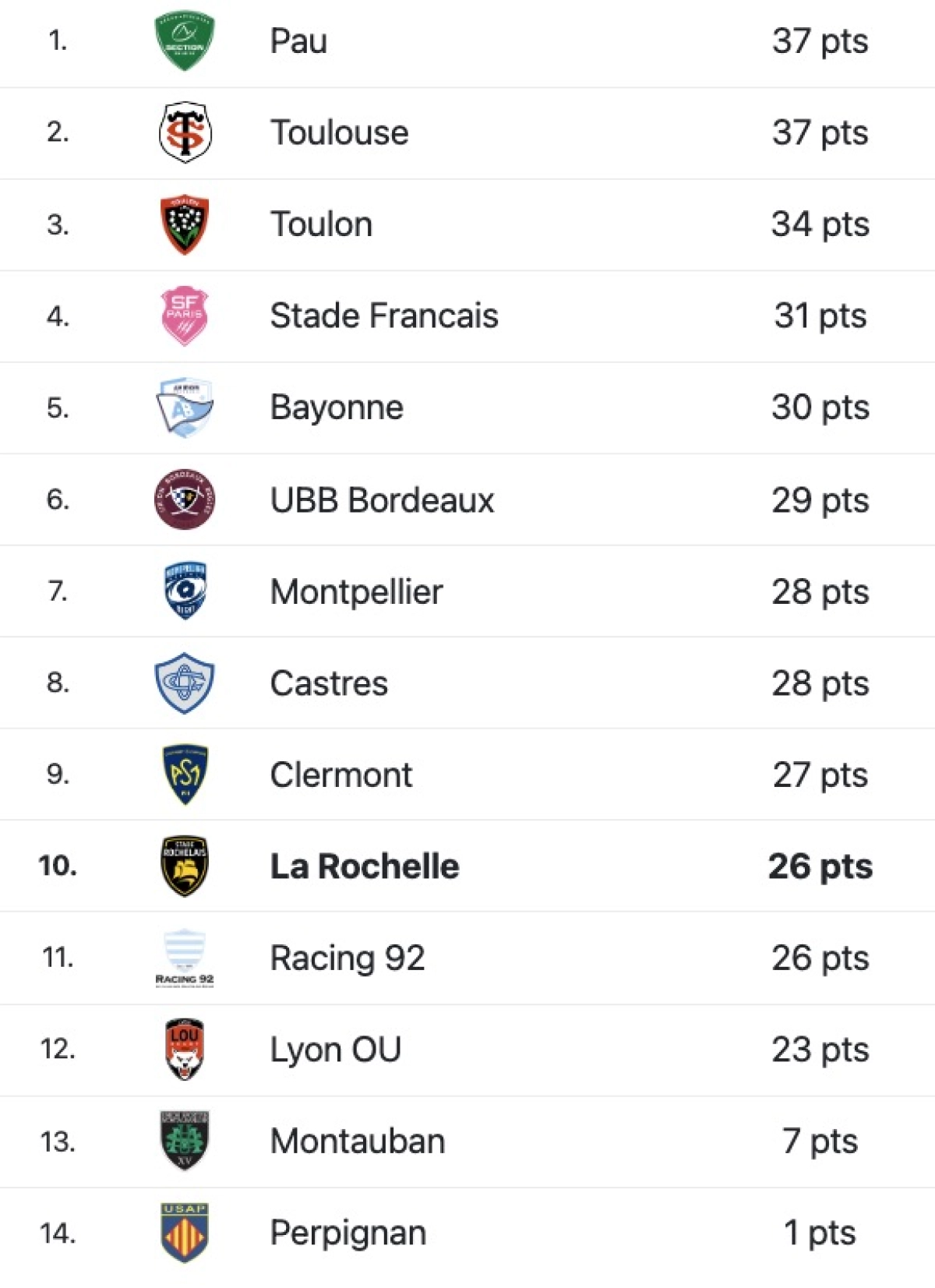 La Rochelle - Bayonne : Heure et chaine de diffusion TV, historique des confrontations et classement
