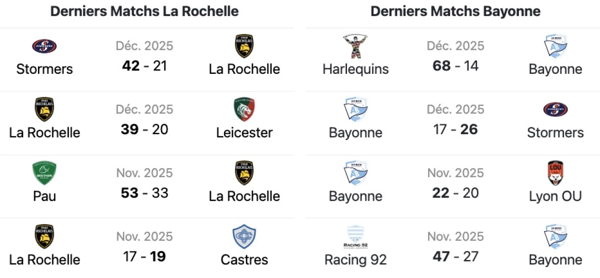 La Rochelle - Bayonne : Heure et chaine de diffusion TV, historique des confrontations et classement