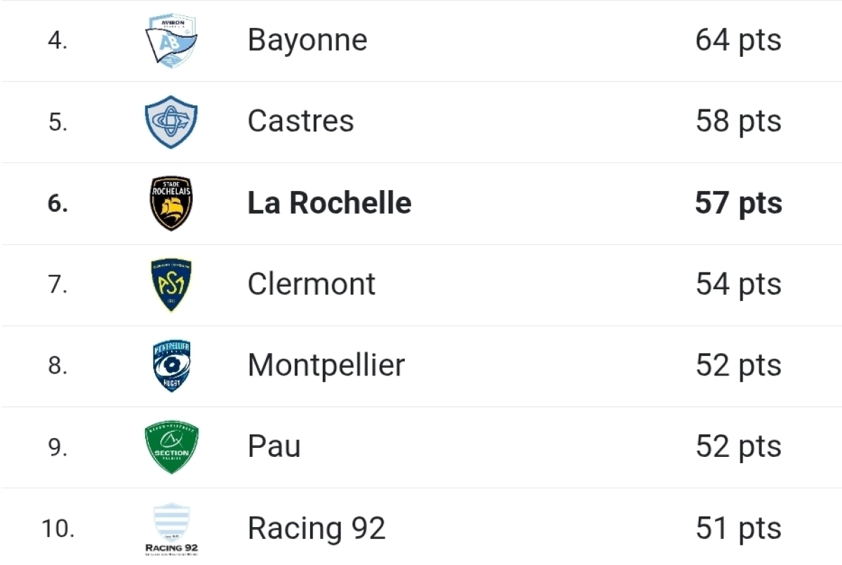 La Rochelle vs Perpignan : A quelle heure et sur quelle chaine voir le match de Top 14 ?