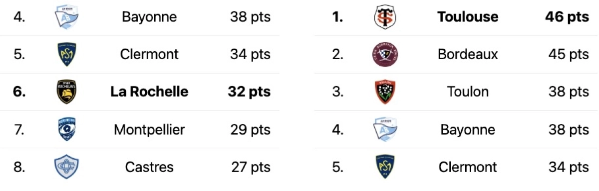 La Rochelle vs Toulouse : L'Avant match ! A quelle heure et sur quelle chaine ?