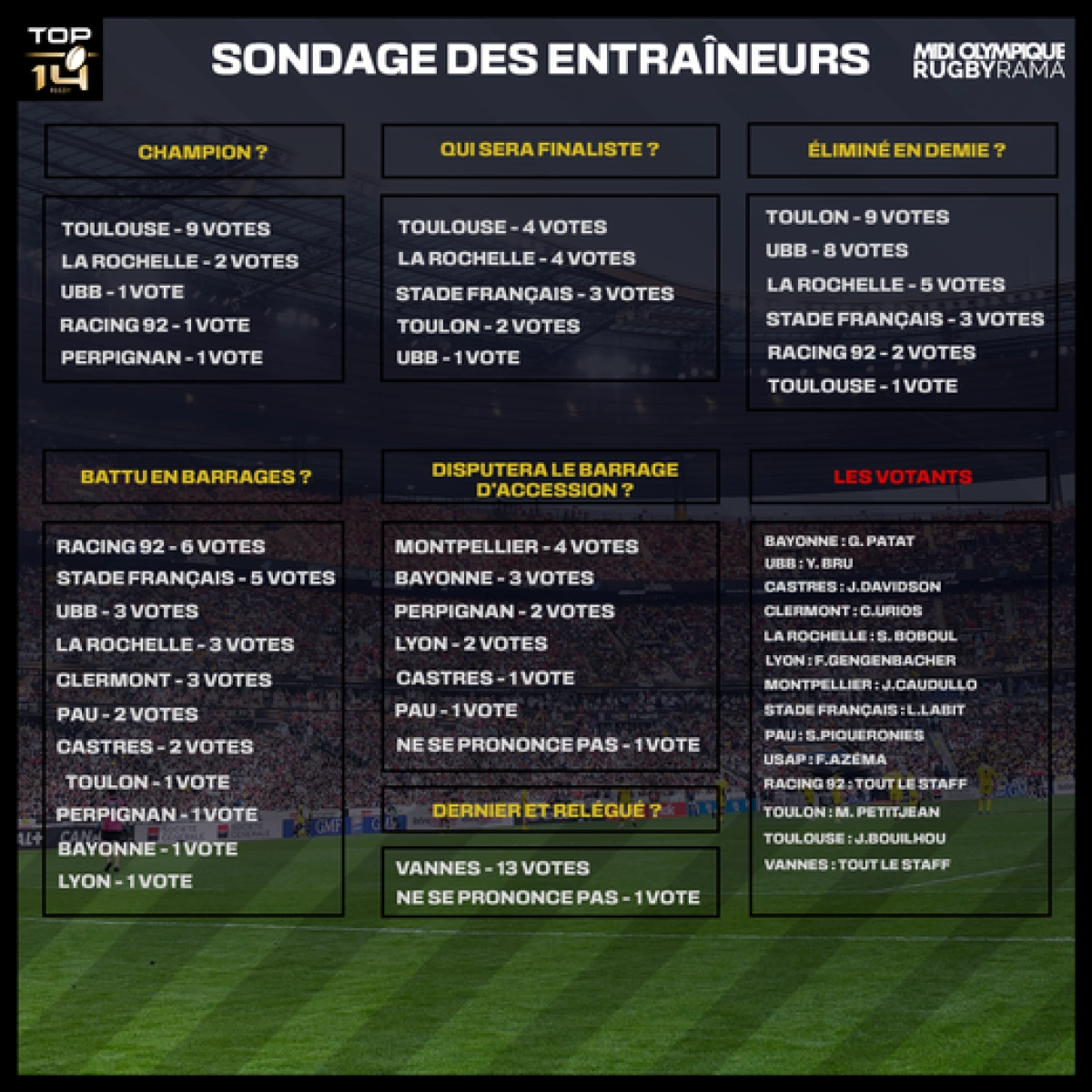 Le pronostic des entraineurs du Top 14 pour la saison 2024-2025