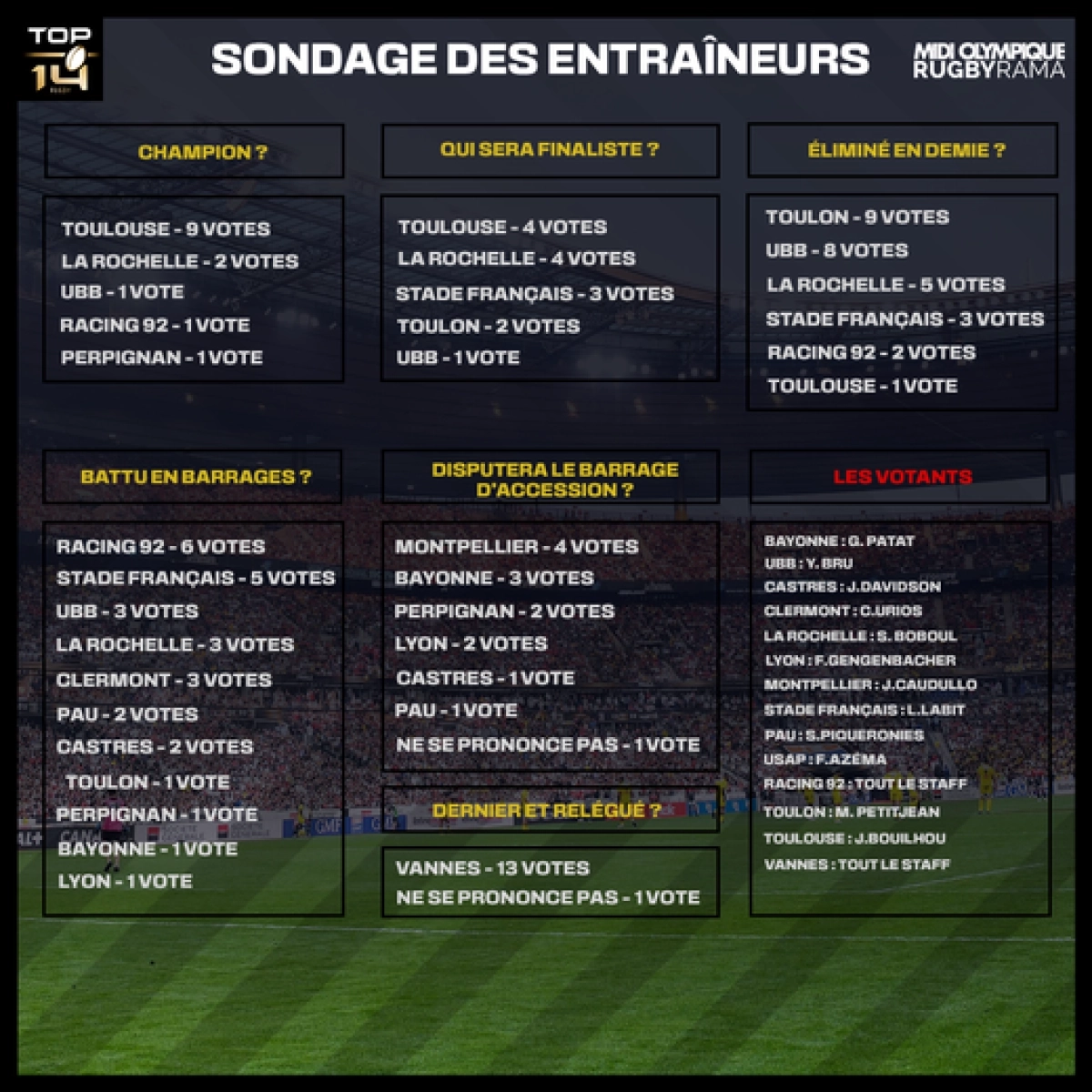 Le Stade Toulousain archi favori du Top 14 selon les entraîneurs !