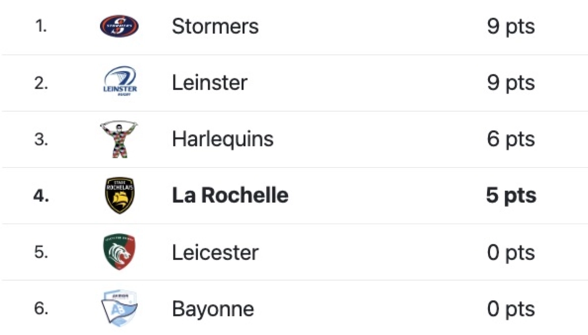 Leinster - La Rochelle : Quelle heure et quelle chaîne pour le choc de Champions Cup ?