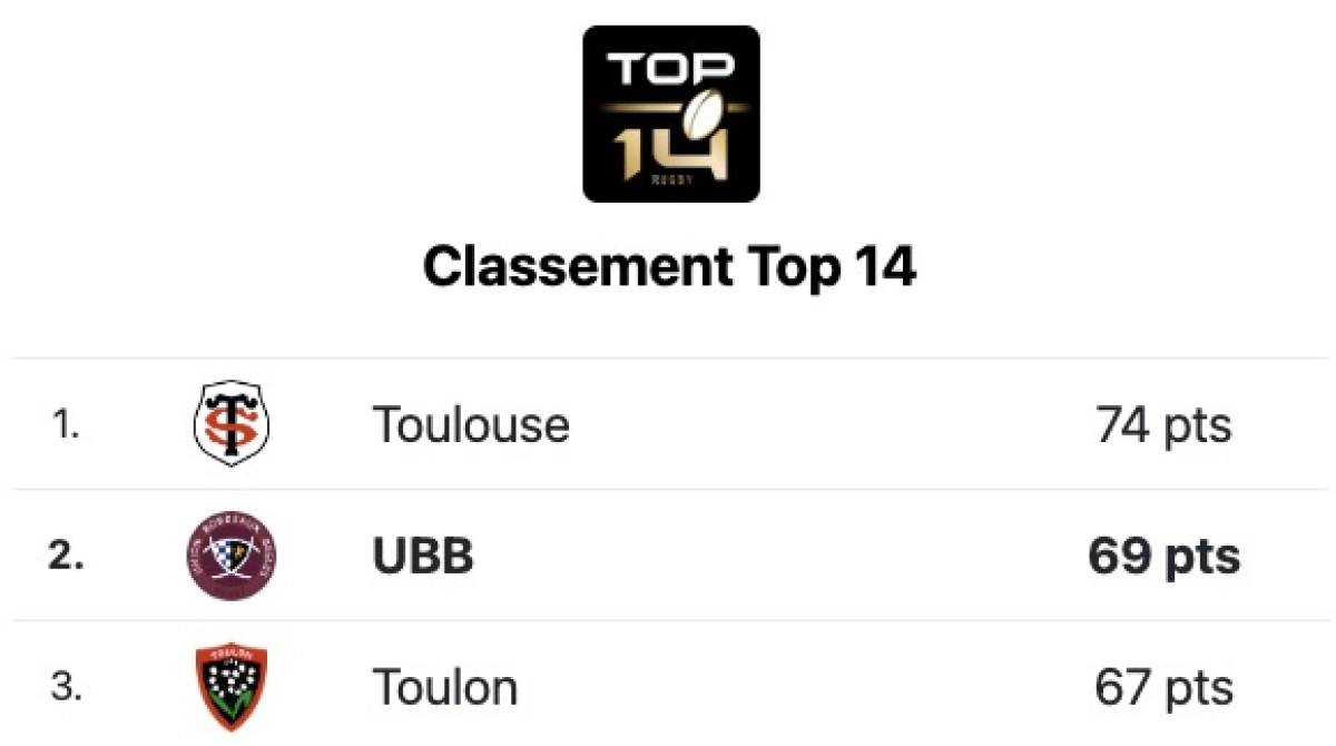 L'UBB dans le viseur de Pierre Mignoni qui annonce une grande bataille