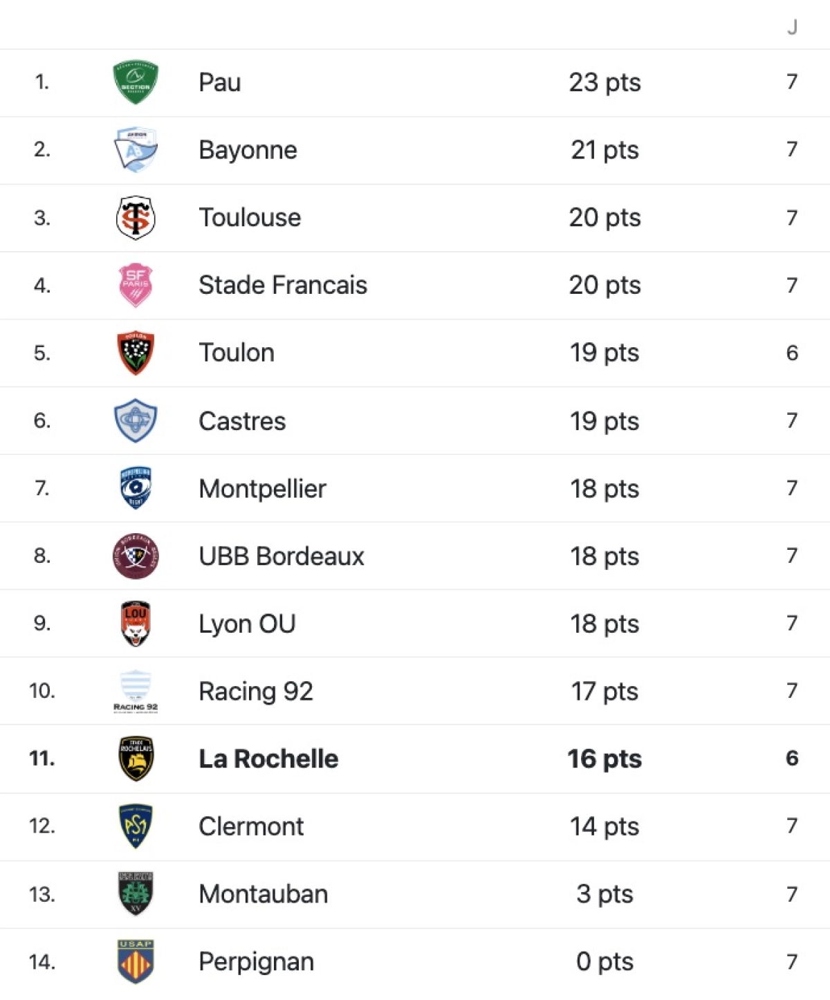 Lyon - La Rochelle : Heure, chaine et stats des confrontations pour le duel de samedi