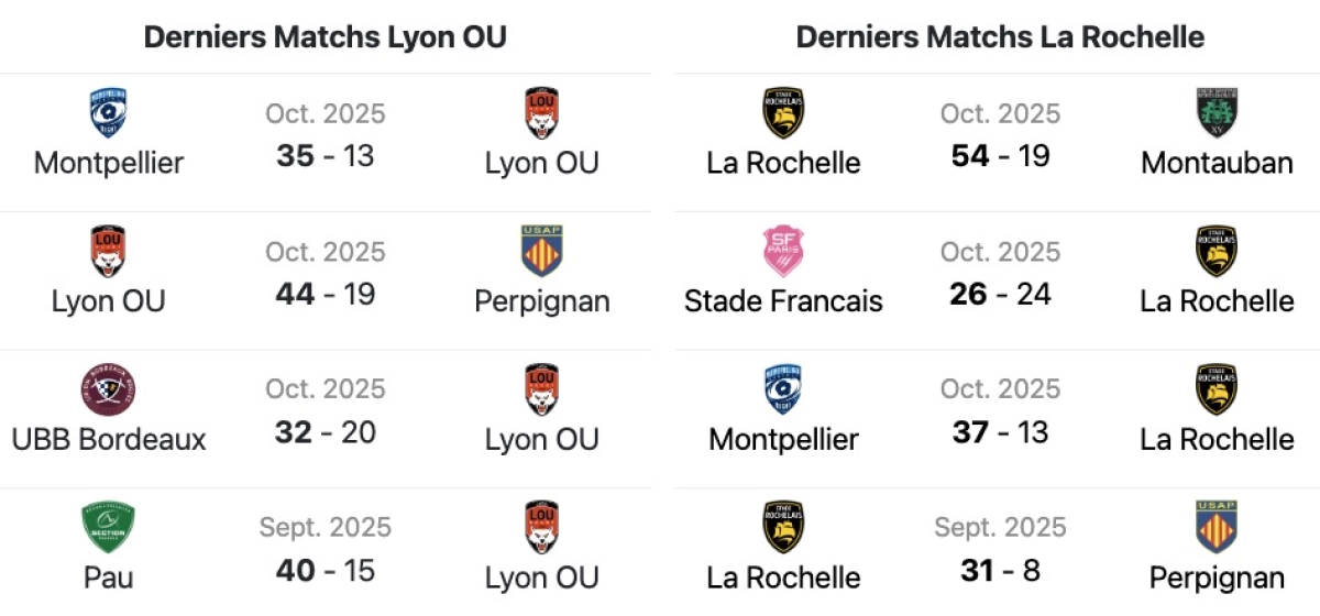 Lyon - La Rochelle : Heure, chaine et stats des confrontations pour le duel de samedi