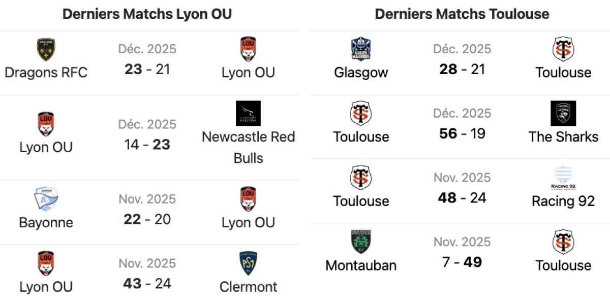Lyon - Toulouse : A quelle heure et sur quelle chaine ? Historique des confrontations et classement