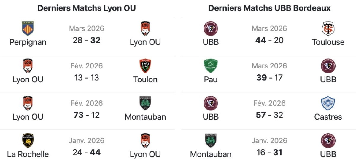 Lyon - UBB : A quelle heure et sur quelle chaine voir le match de Top 14 samedi