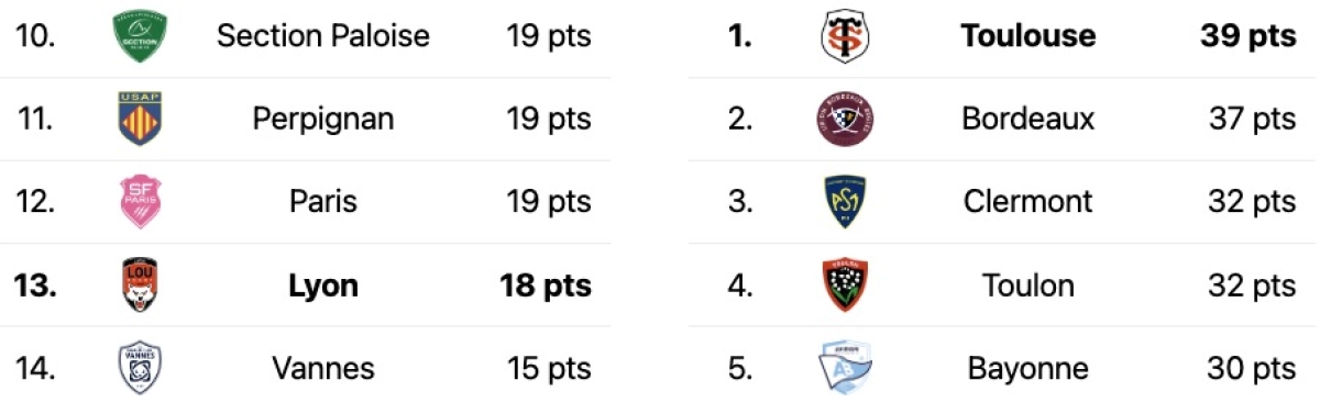 Lyon Toulouse : L'Avant match ! A quelle heure et sur quelle chaine ?