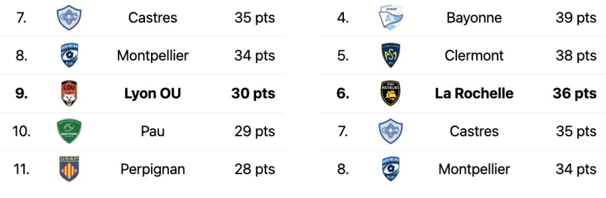 Lyon vs Stade Rochelais : L'Avant match ! A quelle heure et sur quelle chaine ?