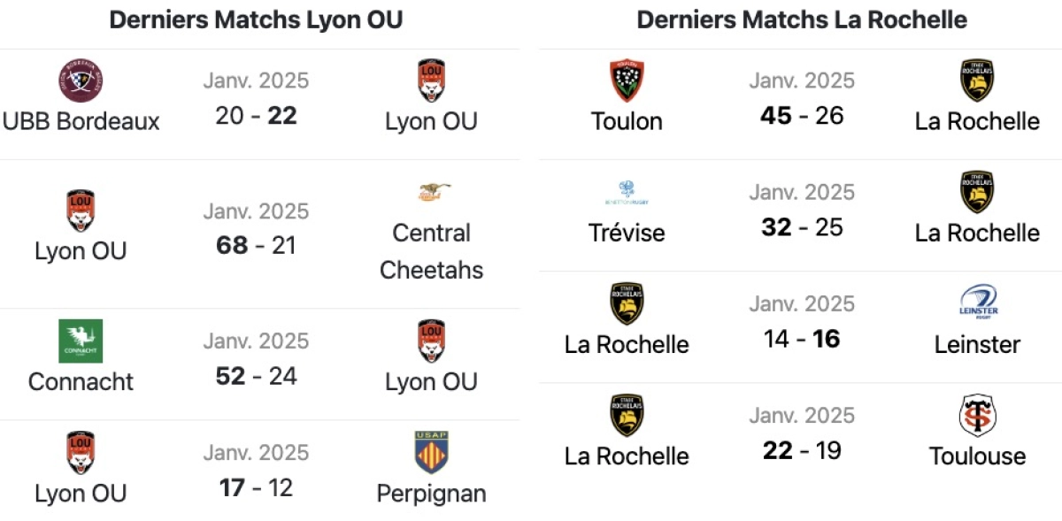 Lyon vs Stade Rochelais : L'Avant match ! A quelle heure et sur quelle chaine ?