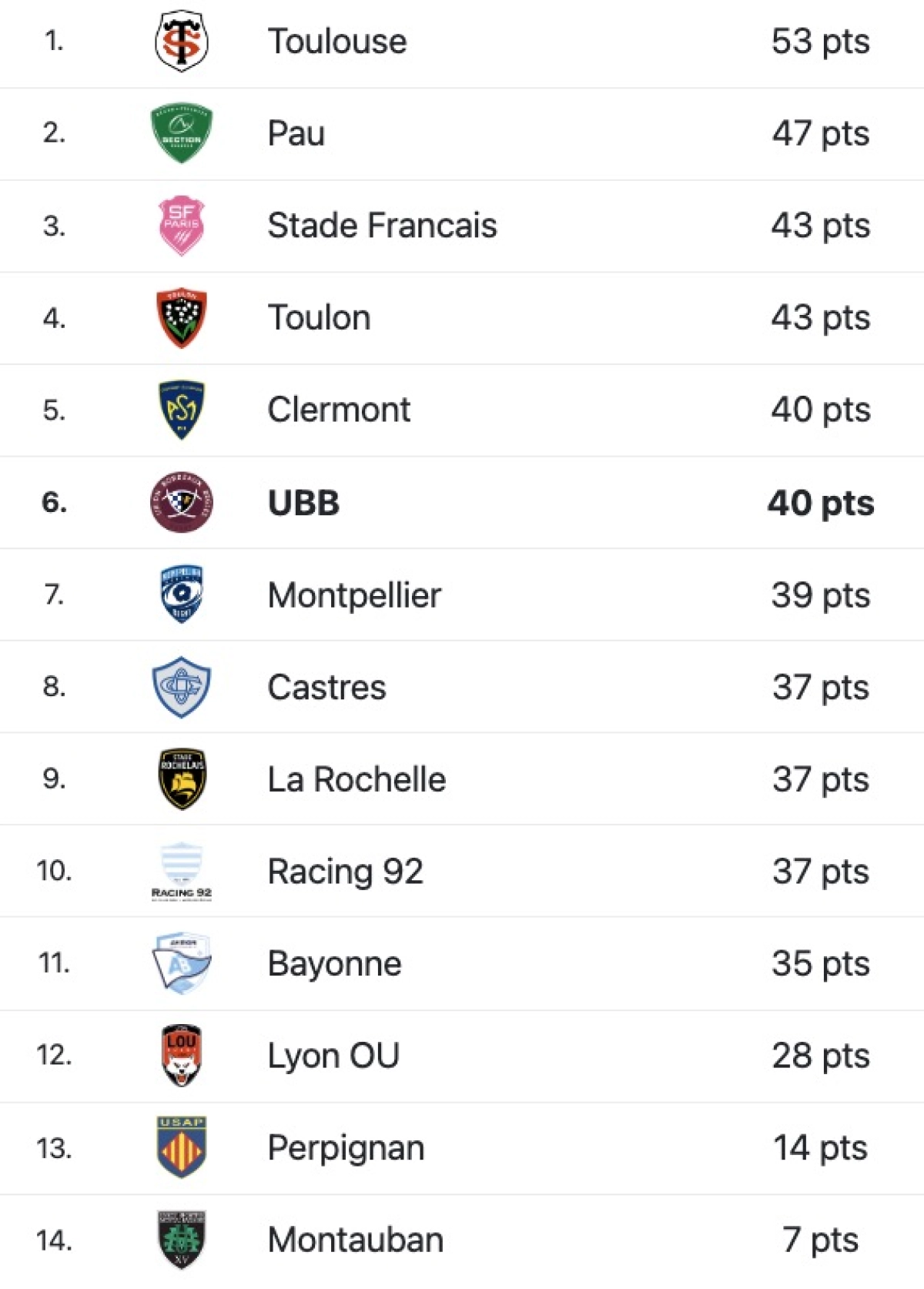 Montauban - UBB : A quelle heure et sur quelle chaine voir le match de Top 14 samedi ?