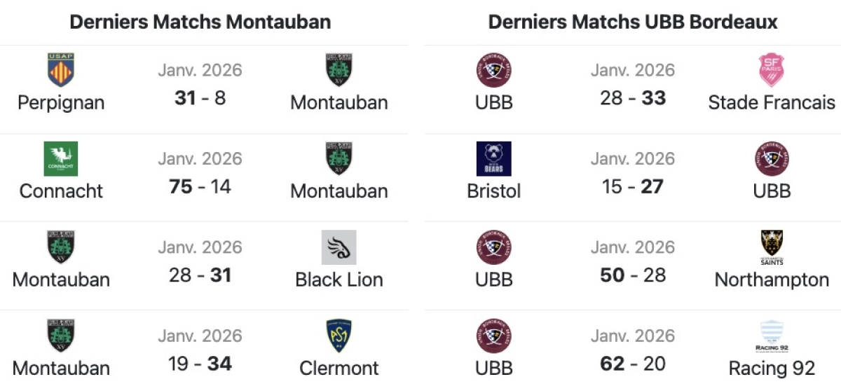 Montauban - UBB : A quelle heure et sur quelle chaine voir le match de Top 14 samedi ?