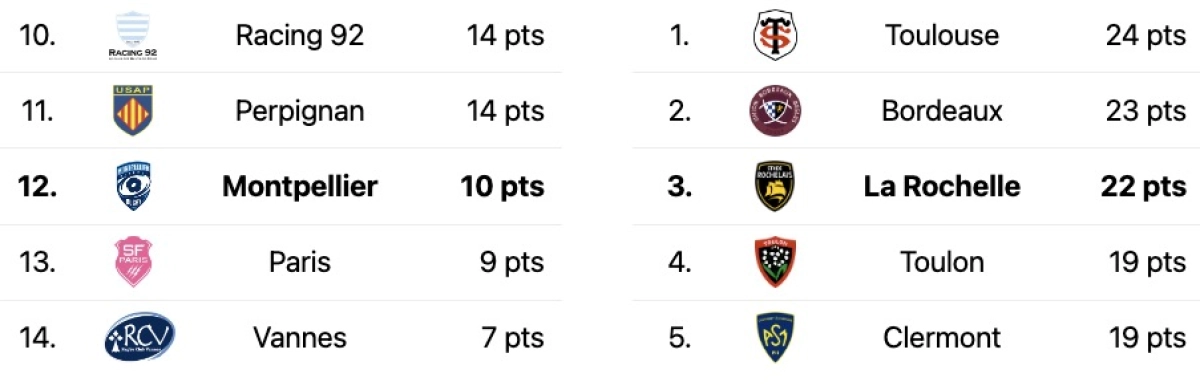 Montpellier Stade Rochelais : À quelle heure et sur quelle chaîne ?