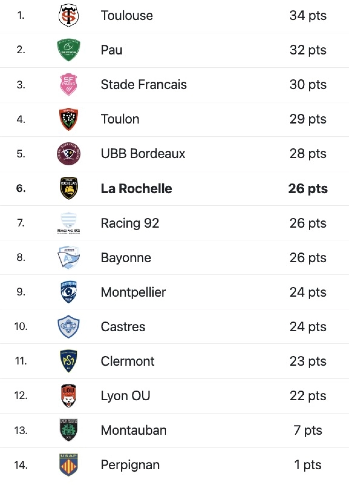 Pau - La Rochelle : Heure, chaîne TV, forme et historique... tout ce qu'il faut savoir sur le choc de dimanche soir