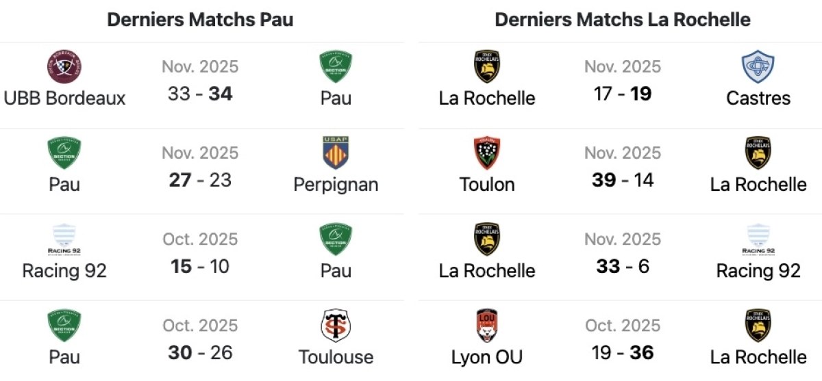 Pau - La Rochelle : Heure, chaîne TV, forme et historique... tout ce qu'il faut savoir sur le choc de dimanche soir