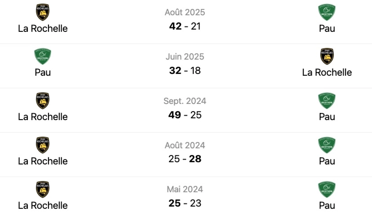 Pau - La Rochelle : Heure, chaîne TV, forme et historique... tout ce qu'il faut savoir sur le choc de dimanche soir