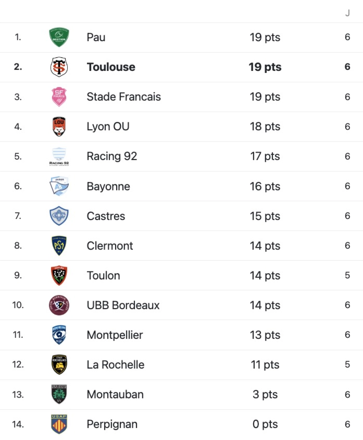 Pau - Toulouse : Chaîne TV, Heure, Classement et historique du match de samedi