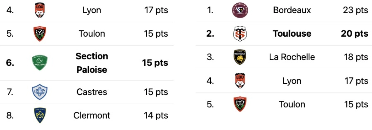 Section Paloise Stade Toulousain : A quelle heure et sur quelle chaine ?