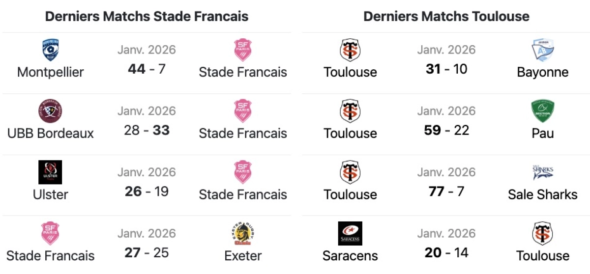 Stade Français - Toulouse : A quelle heure et sur quelle chaine voir le match de Top 14 de dimanche