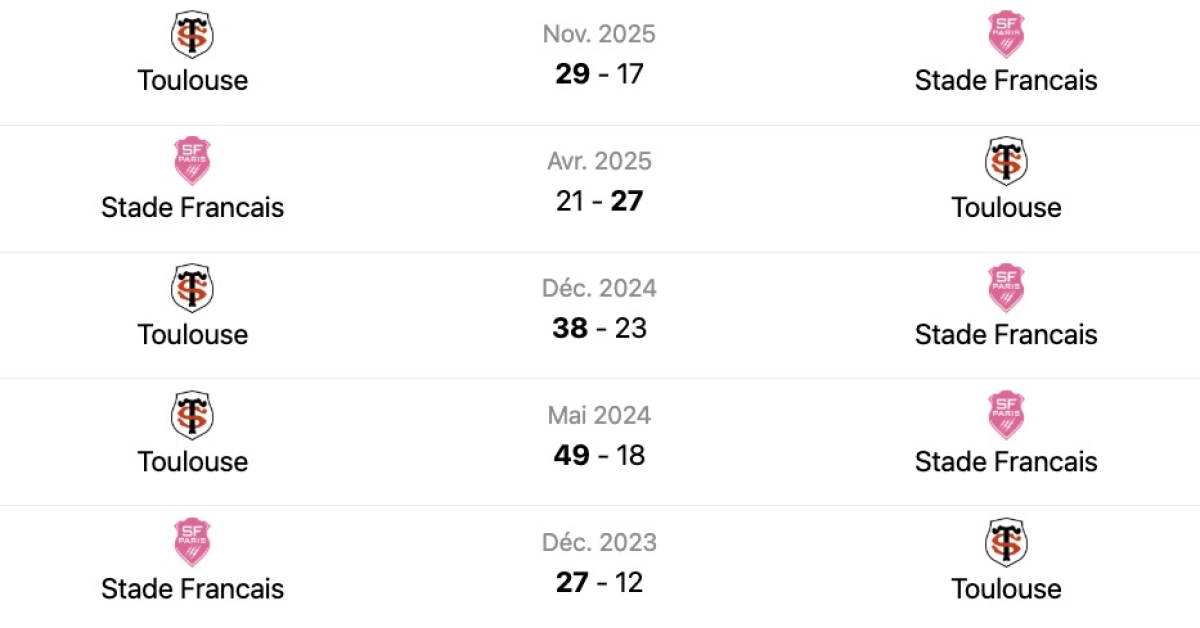 Stade Français - Toulouse : A quelle heure et sur quelle chaine voir le match de Top 14 de dimanche