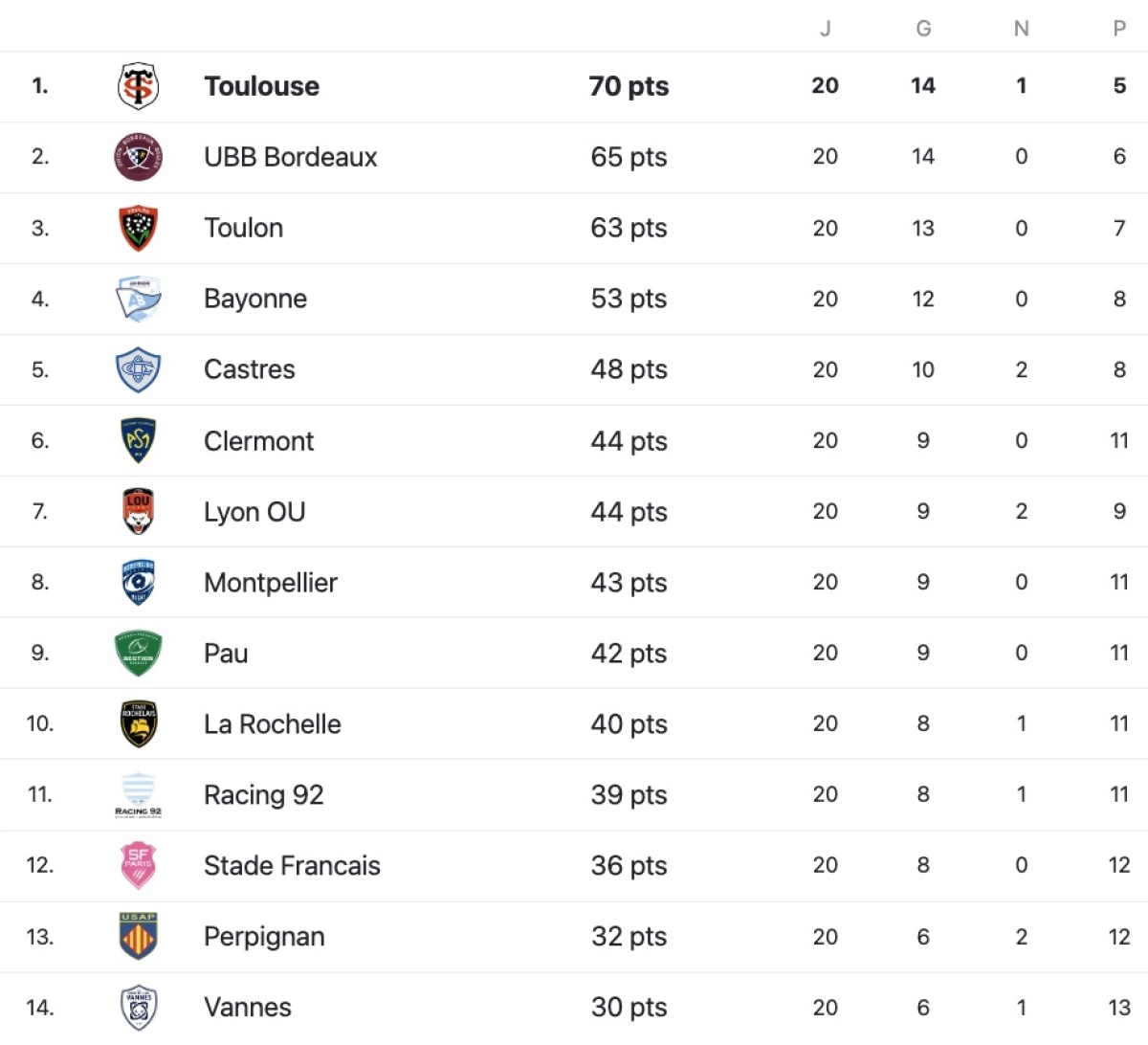 Stade Français vs Toulouse : A quelle heure et sur quelle chaine voir le match ?