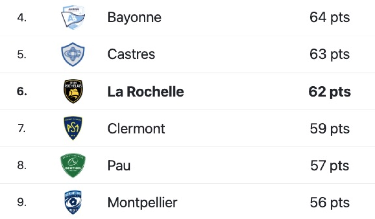 Stade Rochelais : A quelle heure et sur quelle chaine TV suivre le match crucial à Pau ?