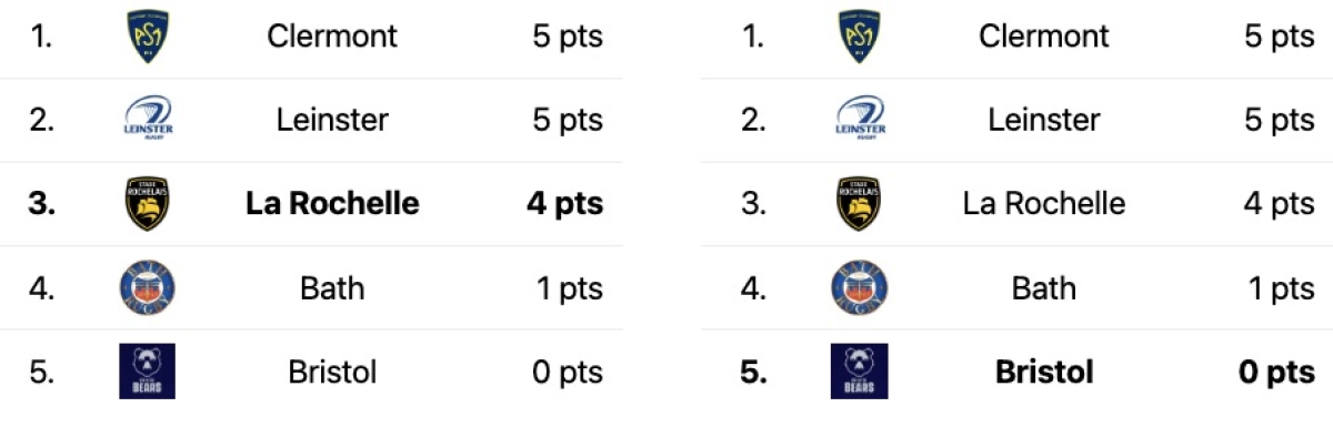 Stade Rochelais Bristol : L'Avant match ! A quelle heure et sur quelle chaine ?
