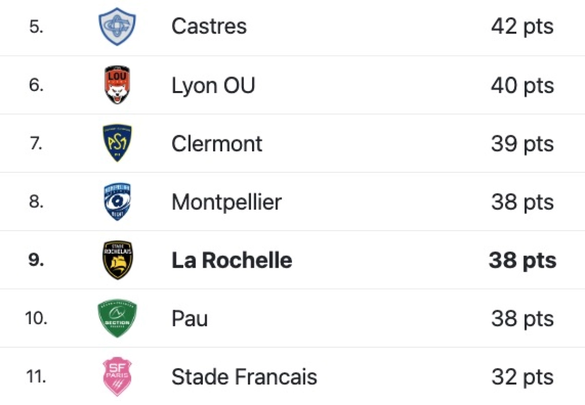 Stade Rochelais : Le calendrier complet des 8 derniers matchs de Top 14 !