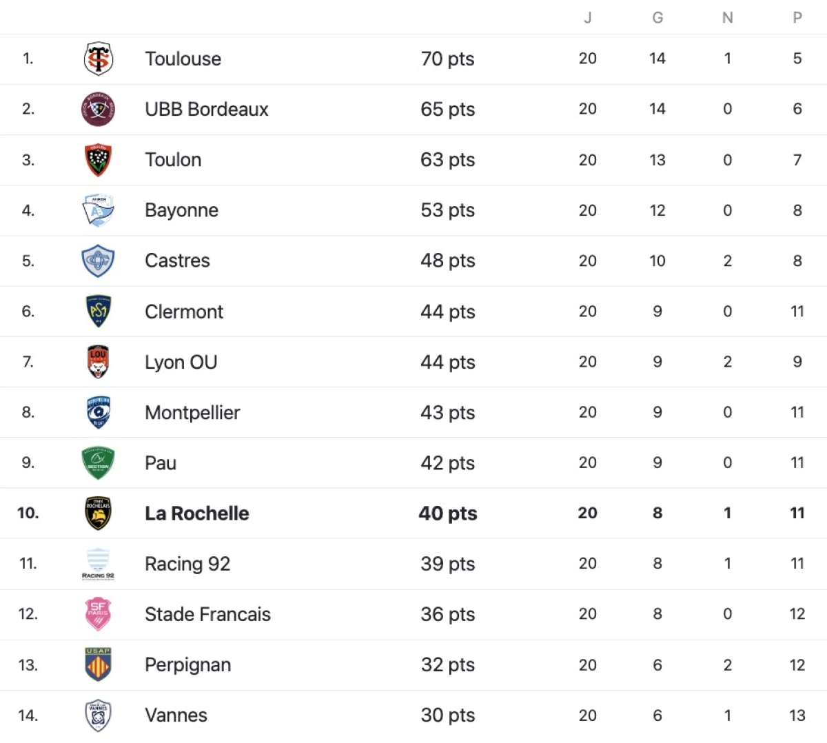 Stade Rochelais : Le très haletant sprint final en Top 14