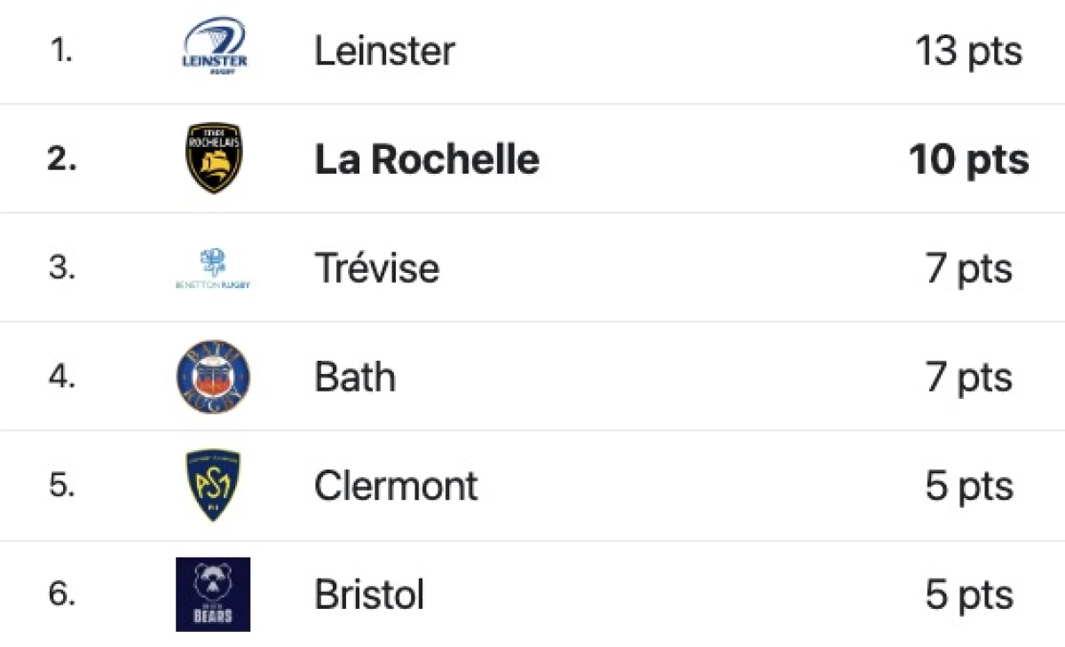 Stade Rochelais : Les enjeux dans la poule 2 de Champions Cup !