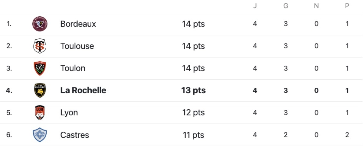 Stade Rochelais Lyon : A quelle heure et sur quelle chaine ?