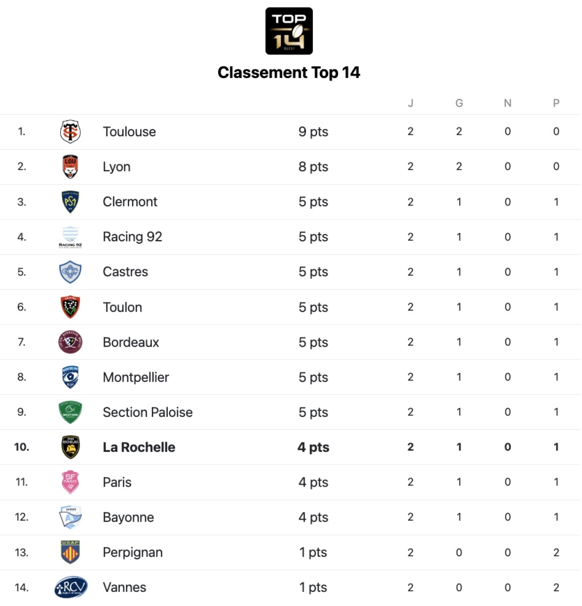 Stade Rochelais Pau : à quelle heure et sur quelle chaine ?