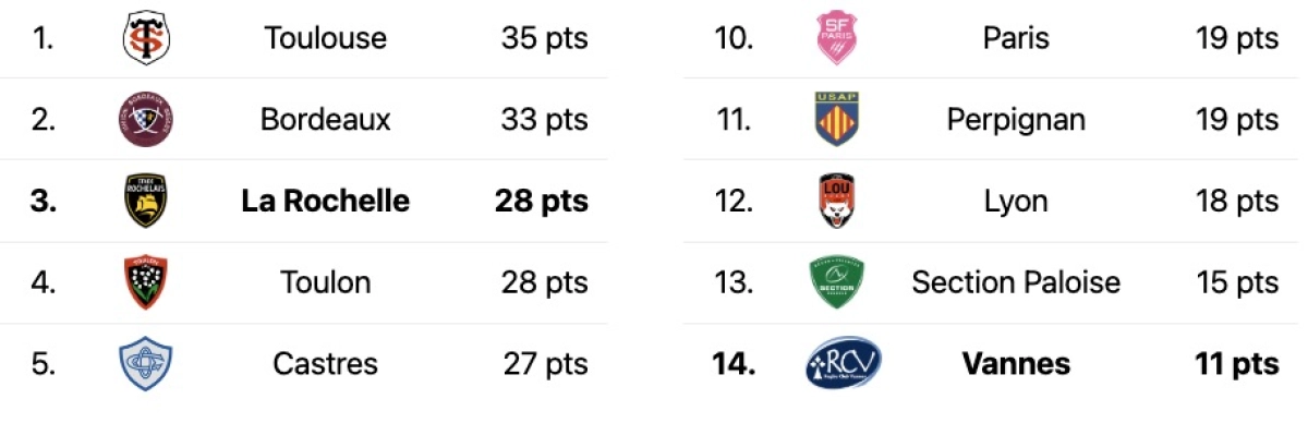 Stade Rochelais Vannes : L'Avant match ! A quelle heure et sur quelle chaine ?