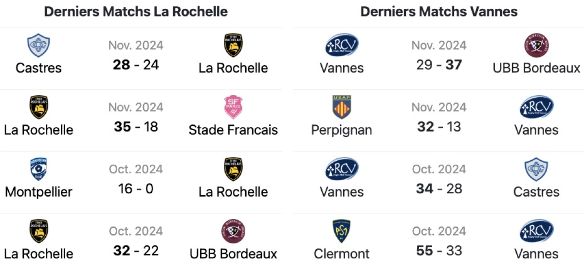 Stade Rochelais Vannes : L'Avant match ! A quelle heure et sur quelle chaine ?