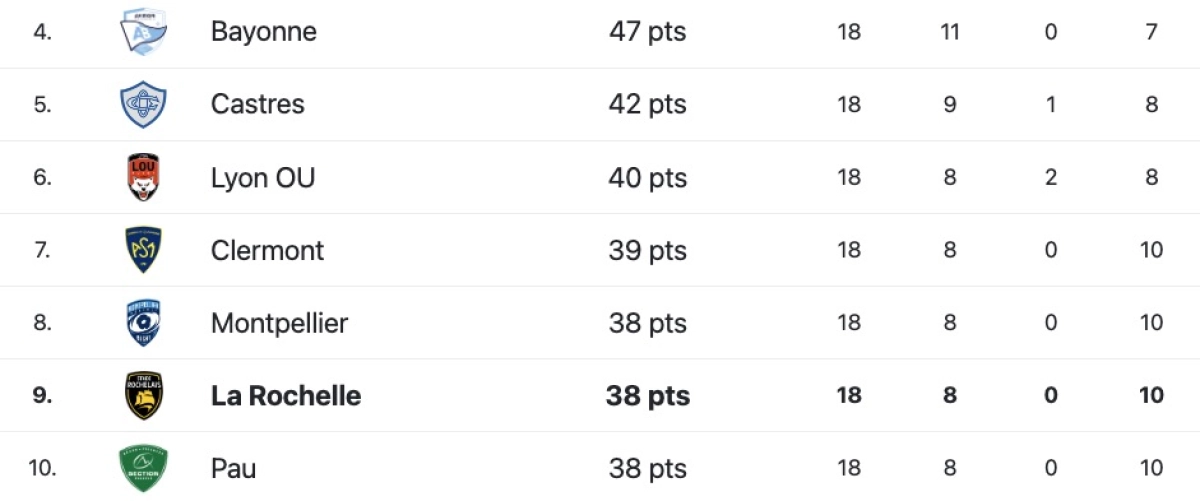 Stade Rochelais vs Castres : A quelle heure et sur quelle chaine ?
